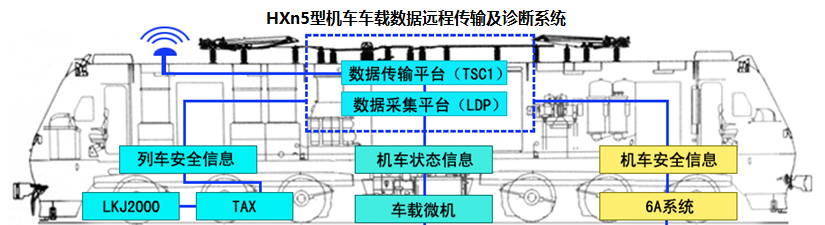 HXn5型机车车载数据远程传输及诊断系统